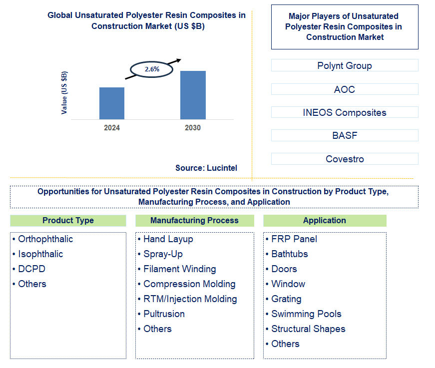 Unsaturated Polyester Resin Composites in Construction Trends and Forecast